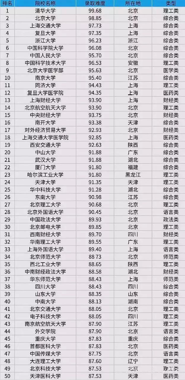 MPAcc报考：全国100所高校考研难度排行榜！