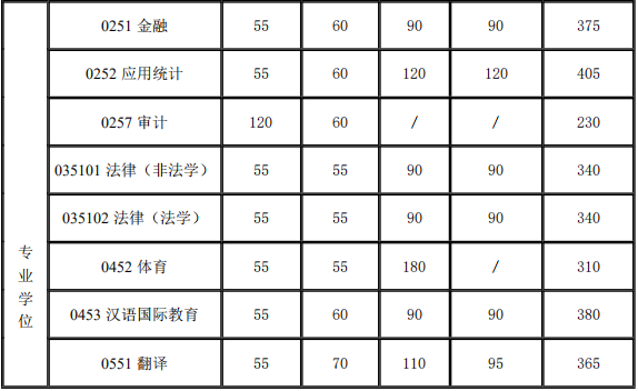 上海交通大学 2021年MPAcc复试分数线公布