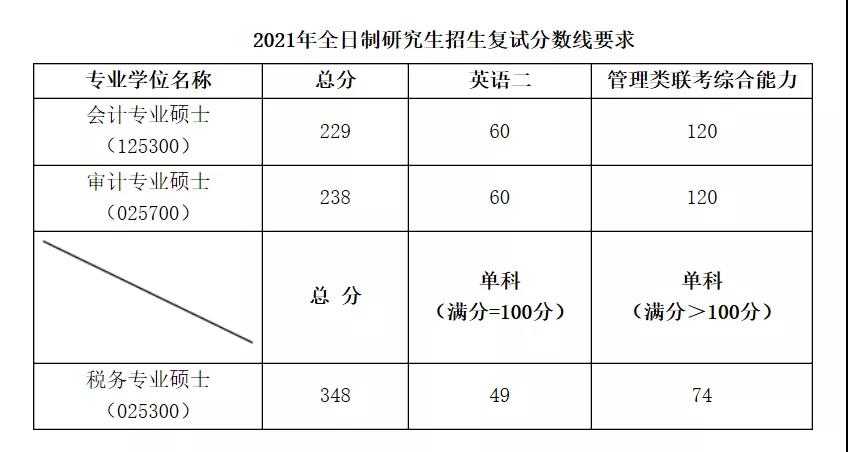 厦门国家会计学院2021年mpaccmaud复试分数线