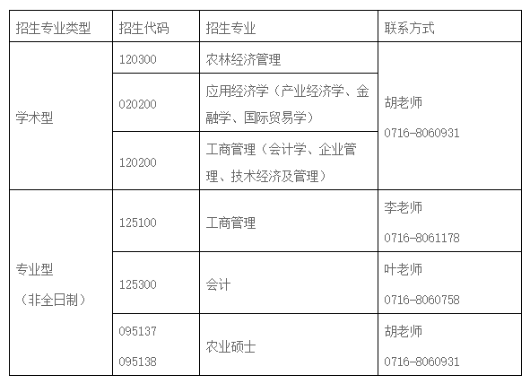 长江大学2021年非全日制MPAcc预调剂公告