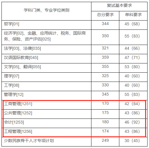 上海财经大学2021年MPAcc复试分数线