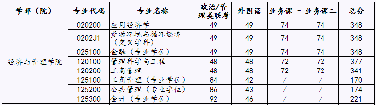 北京工业大学2021年MPAcc复试分数线