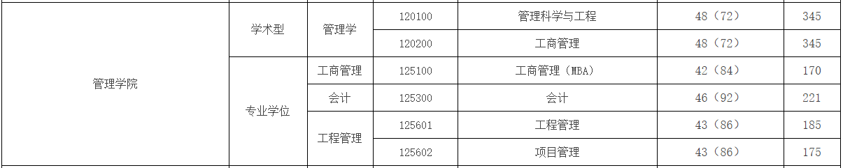 南京邮电大学2021年MPAcc复试分数线