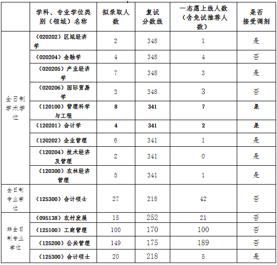 扬州大学2021年mpacc复试分数线