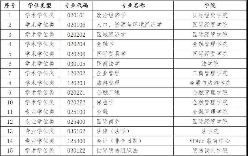 上海对外经贸大学发布2021年非全日制MPAcc接收调剂