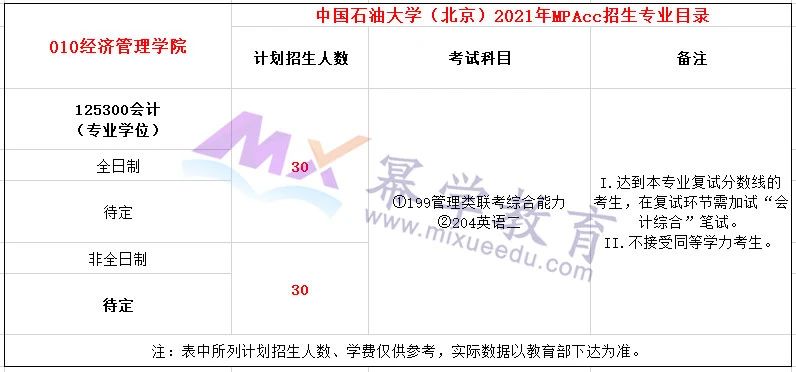 中国石油大学（北京）2021年MPAcc会计硕士录取情况分析