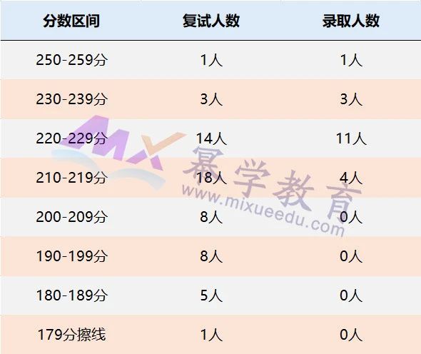 中国石油大学（北京）2021年MPAcc会计硕士录取情况分析