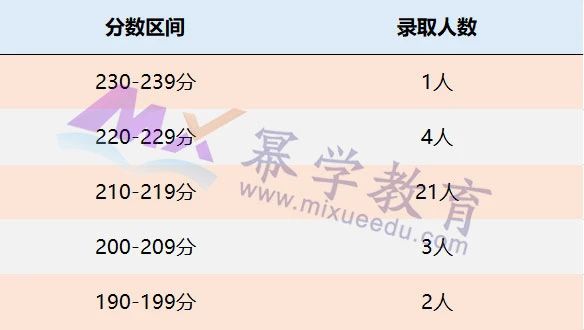 中国石油大学（北京）2021年MPAcc会计硕士录取情况分析