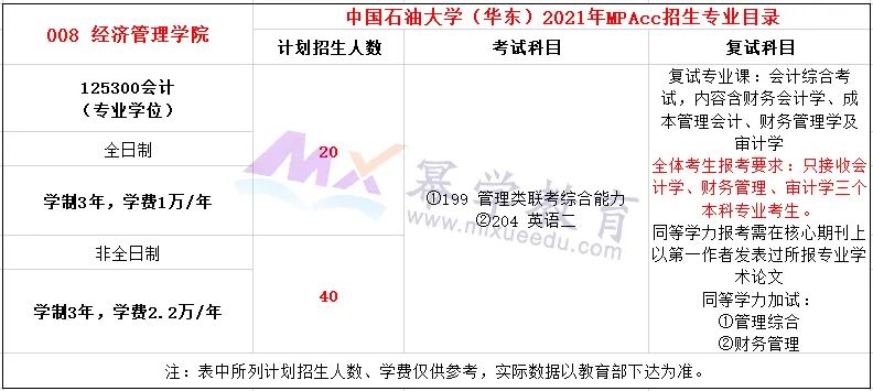 中国石油大学（华东）2021年MPAcc会计硕士录取情况分析