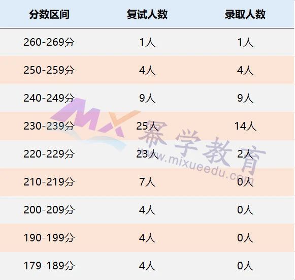 中国石油大学（华东）2021年MPAcc会计硕士录取情况分析