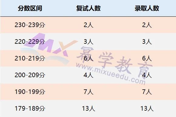 中国石油大学（华东）2021年MPAcc会计硕士录取情况分析