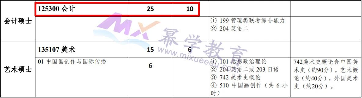 北京语言大学2021年MPAcc会计硕士录取情况分析