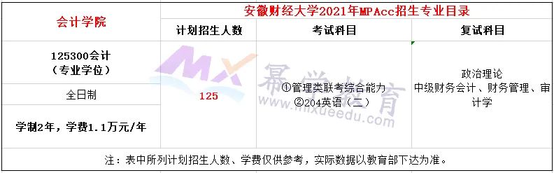 安徽财经大学2021年MPAcc/MAud录取分析