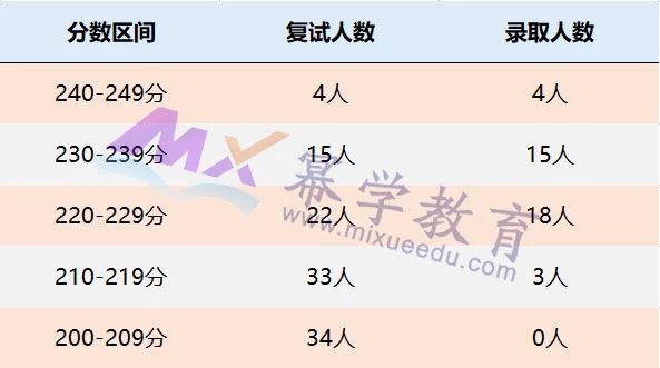 江苏大学2021年MPAcc会计专硕录取情况分析