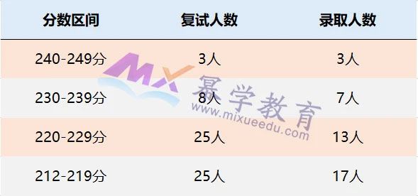 22年MPAcc择校：推荐6所好考的211会计专硕院校！