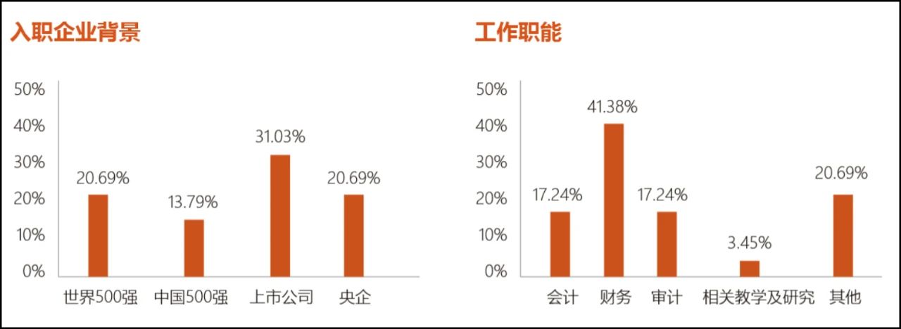 MPAcc有哪些就业方向？4所院校MPAcc就业报告公布！