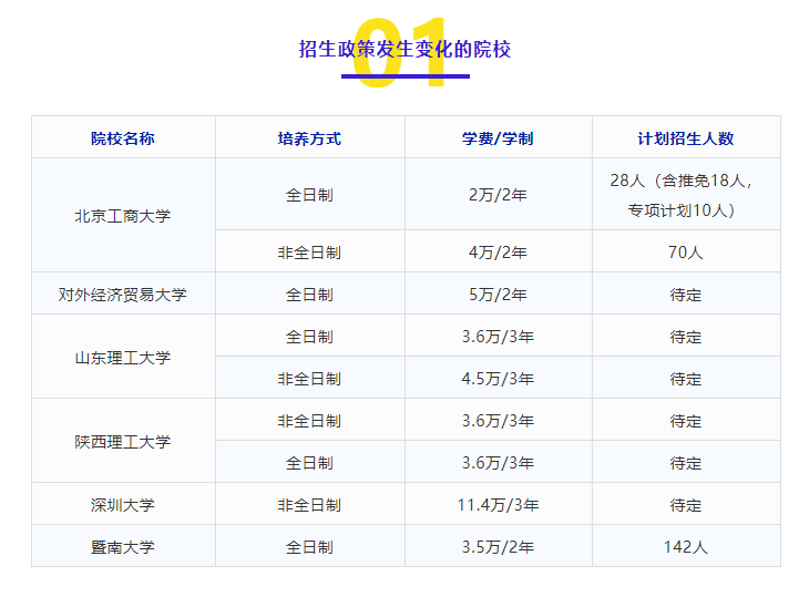 MPAcc备考丨对外经贸停招非全MPAcc！这些院校招生政策大变动