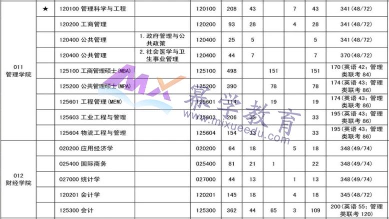 新增5所院校2021年MPAcc/MAud/MLIS报录比！