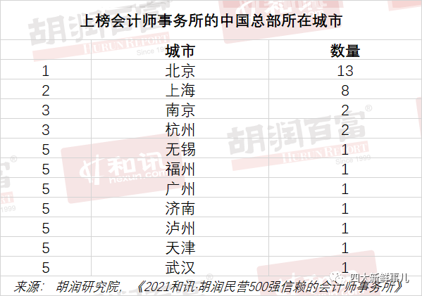 四大均入前十！2021年民营500强企业信赖的会计师事务所名单