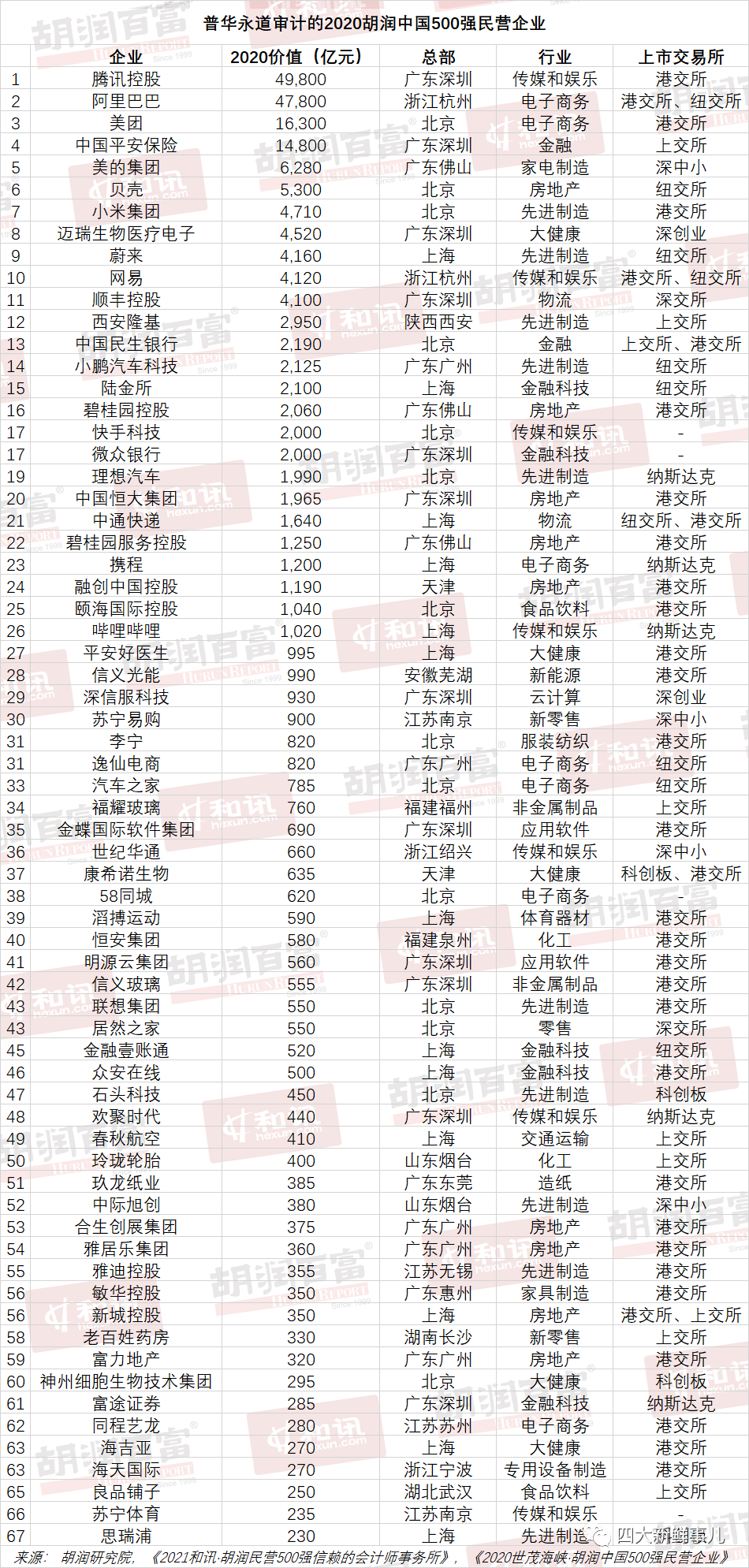 四大均入前十！2021年民营500强企业信赖的会计师事务所名单