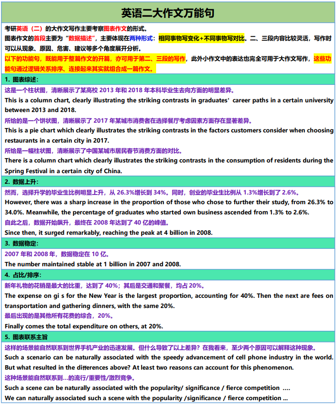 速看！MPAcc英语二大小作文万能句整全了！