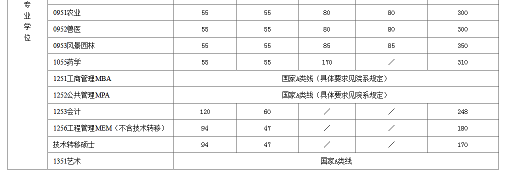 上海交通大学2022年MPAcc复试分数线公布