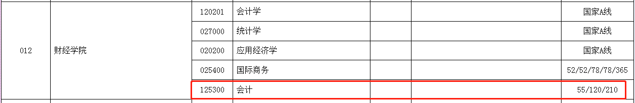 江苏大学2022年MPAcc复试分数线