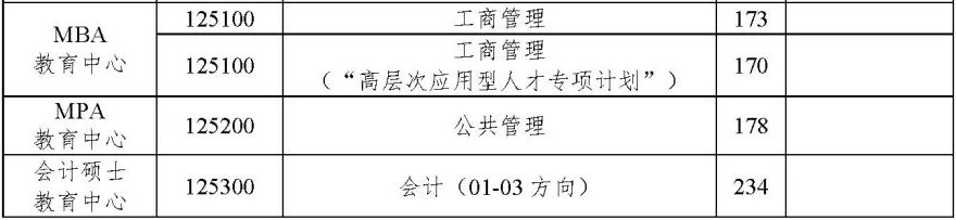 中国海洋大学2022年MPAcc复试分数线