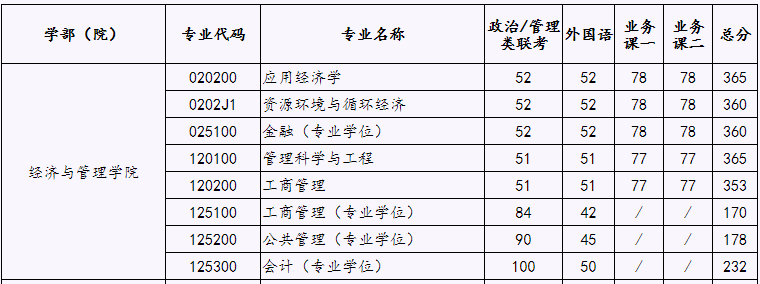 北京工业大学2022年MPAcc复试分数线