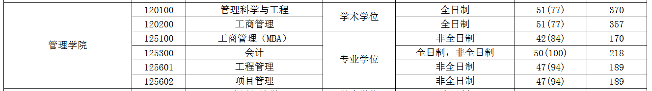 南京邮电大学2022年MBA复试分数线