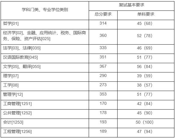 上海财经大学2022年MPAcc复试分数线