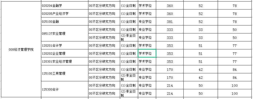 东北农业大学2022年MBA复试分数线