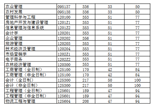 河南财经政法大学2022年MBA复试分数线