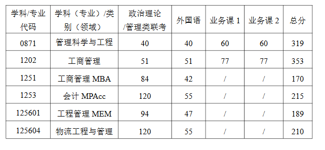 武汉科技大学2022年MBA复试分数