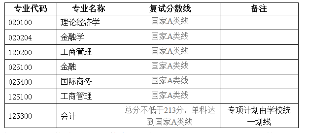 湖北大学2022年MBA复试分数线