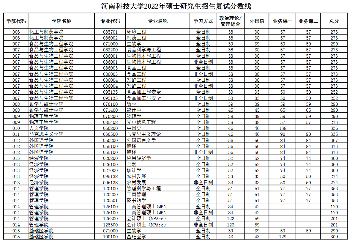 河南科技大学2022年MBA复试分数线