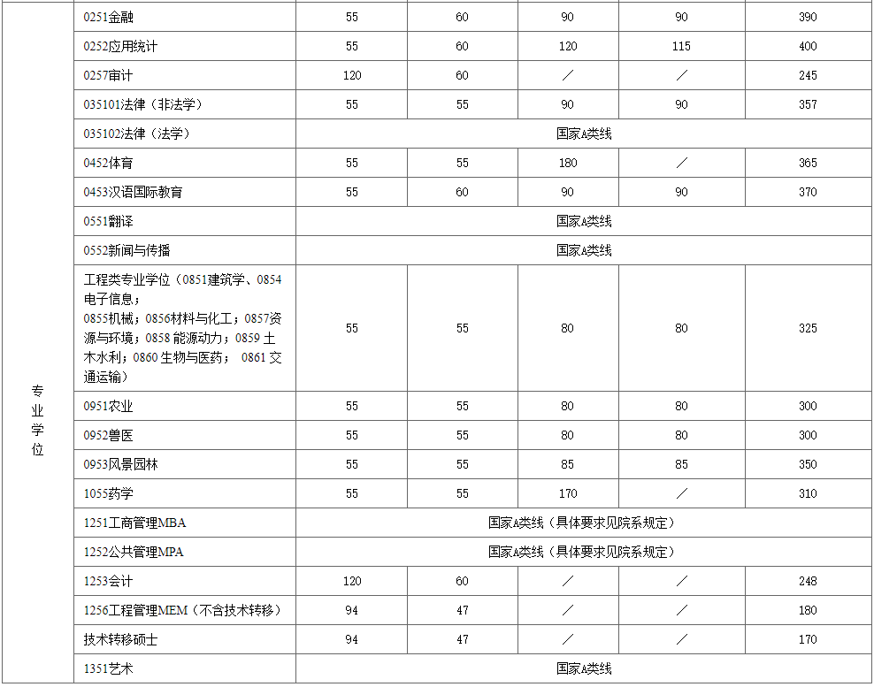 上海交通大学2022年MAud复试分数线