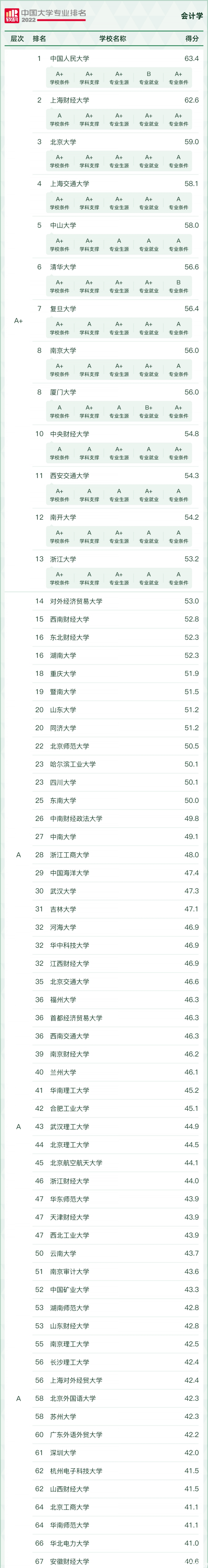 2023MPAcc报考：软科中国大学“会计审计类”专业排名！