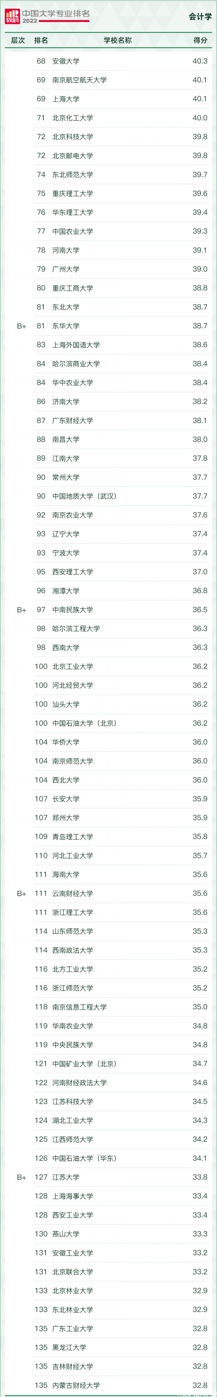 2023MPAcc报考：软科中国大学“会计审计类”专业排名！