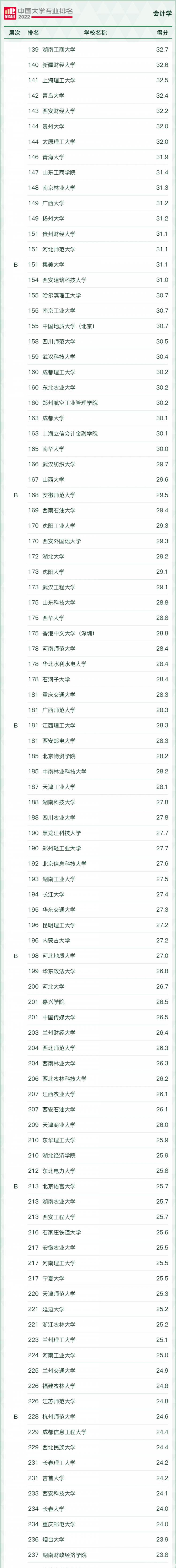 2023MPAcc报考：软科中国大学“会计审计类”专业排名！