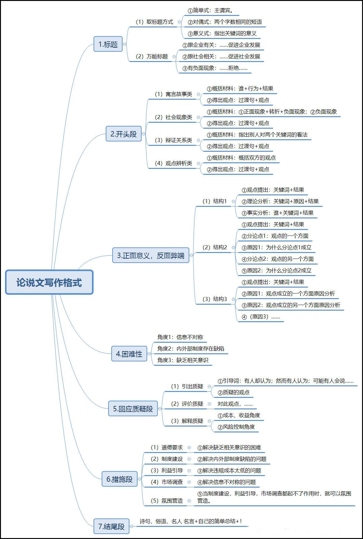 23年MPAcc备考：199管综中文写作论效&论说文思维导图！