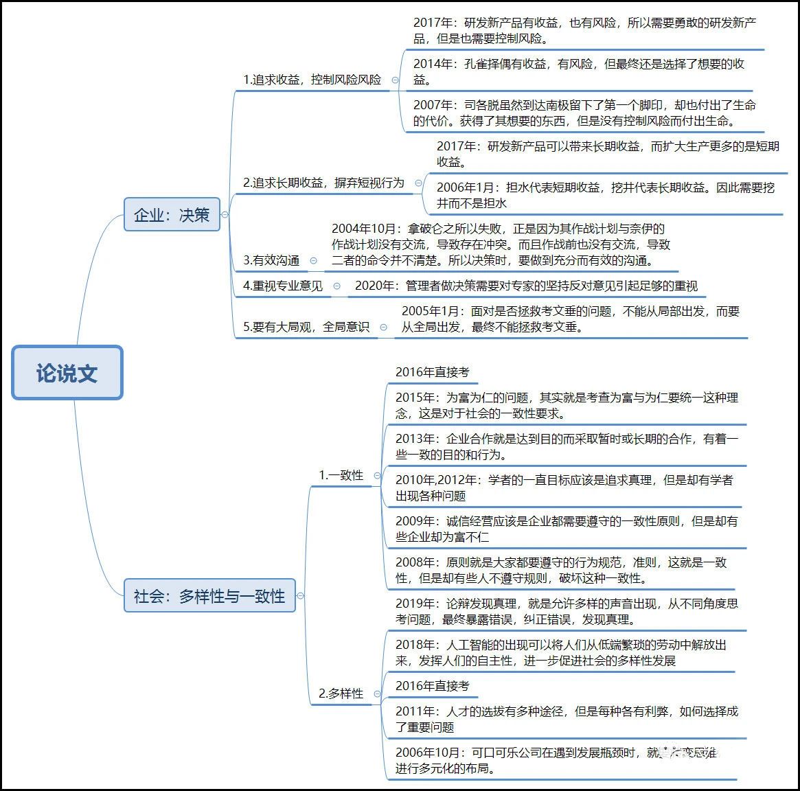 23年MPAcc备考：199管综中文写作论效&论说文思维导图！