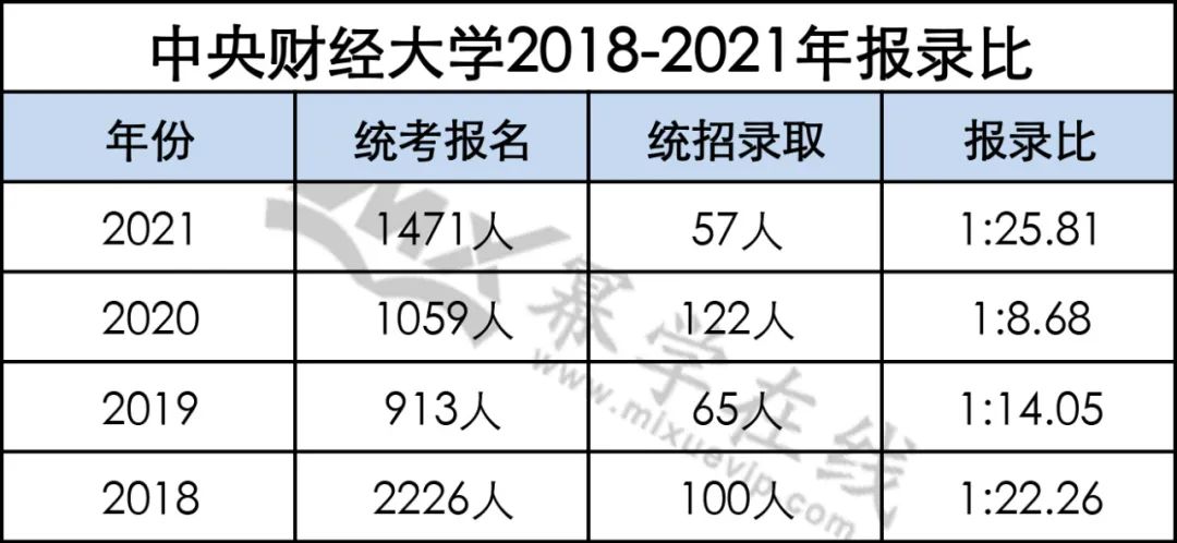 5所MPAcc财经院校报录比1:30！ 竞争激烈，慎重报考！