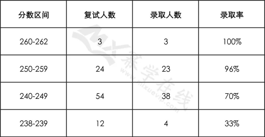 5所MPAcc财经院校报录比1:30！ 竞争激烈，慎重报考！