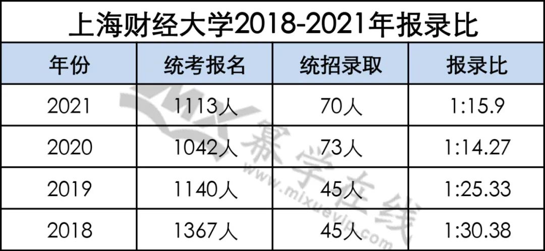 5所MPAcc财经院校报录比1:30！ 竞争激烈，慎重报考！