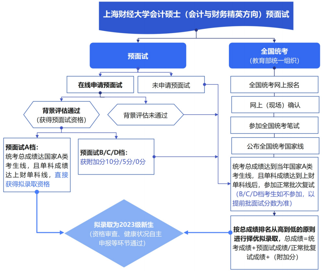 上海财经大学2023年MPAcc会计专硕预面试报名