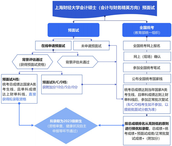 上海财经大学2023年会计硕士（MPAcc）非全招生办法