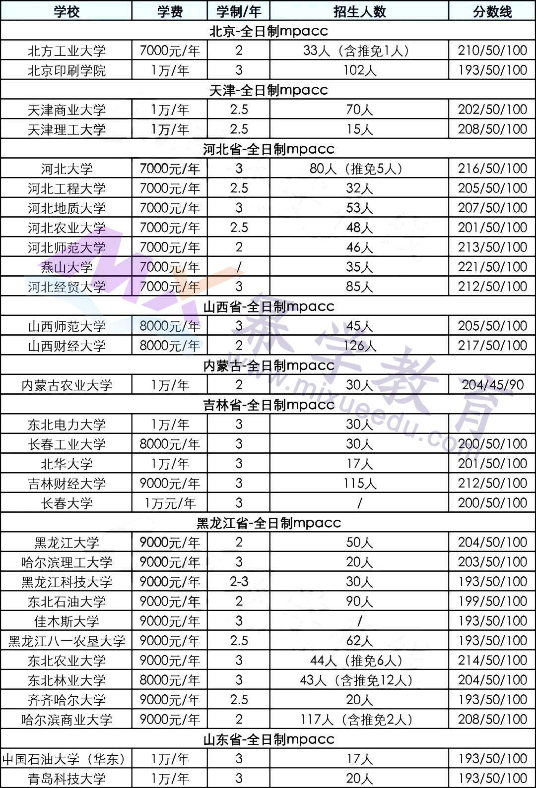 23MPAcc择校：学费1万/年左右的全日制院校汇总！