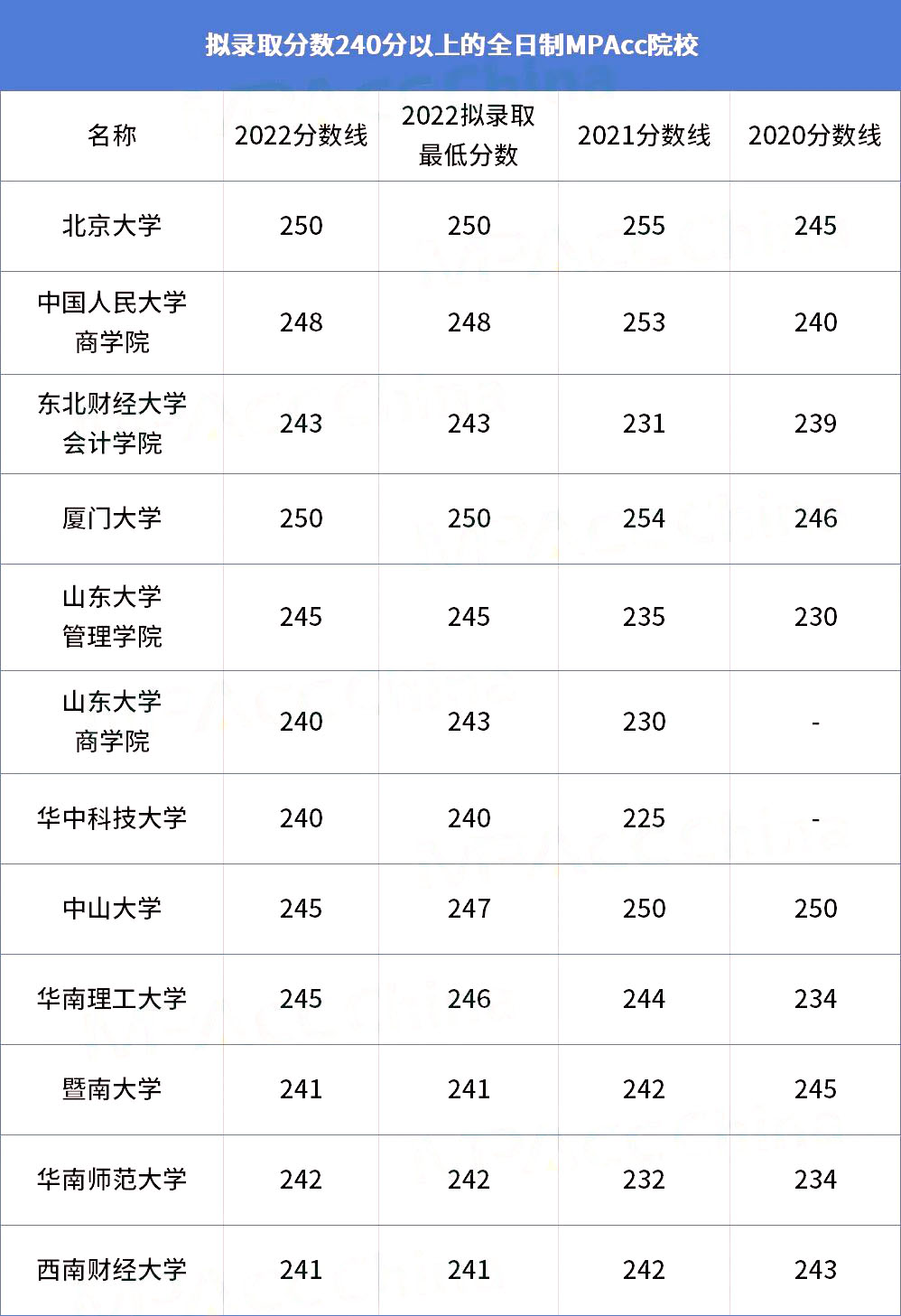 23MPAcc择校 | 拟录取分数240分以上的全日制MPAcc院校汇总！