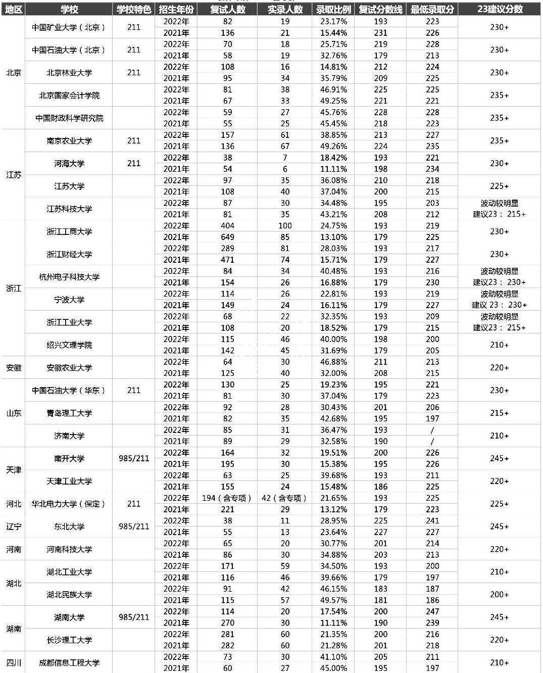 MPAcc择校：复试录取率低于50%的MPAcc院校汇总